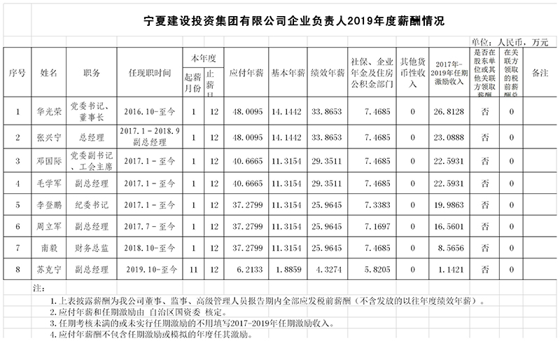 關于寧夏建投集團負責人2019年度薪酬情況的公示.jpg